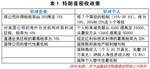 如果特朗普当选，美国经济会出现何种变局？