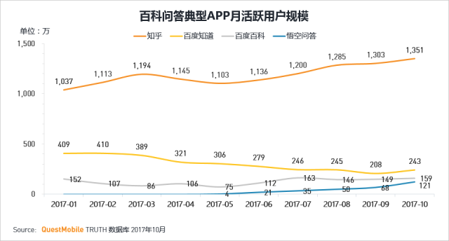 知乎和悟空问答是在一个赛道竞争么？