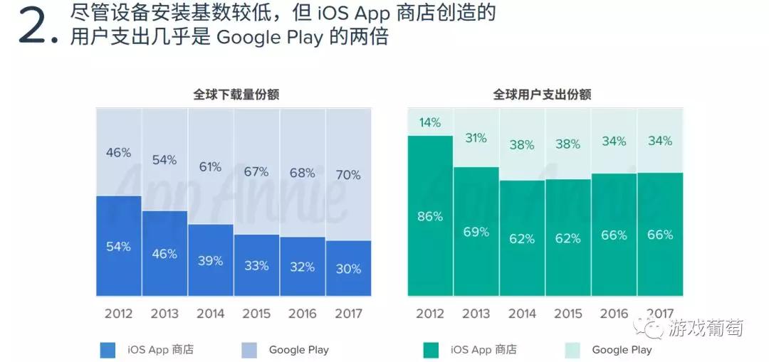 10年来，中国游戏用户在App Store中花了约200亿美元，下载了近120亿次游戏