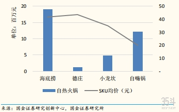 巨头入场、销量暴增200%、规模或超百亿，自热火锅因何而“热”？