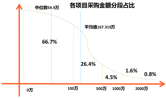 2019医疗信息化中标数据分析，最高中标金额近1.2亿元，三级医院需求占六成