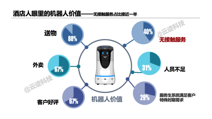 疫情期间强调无接触服务，酒店机器人起到了重要作用