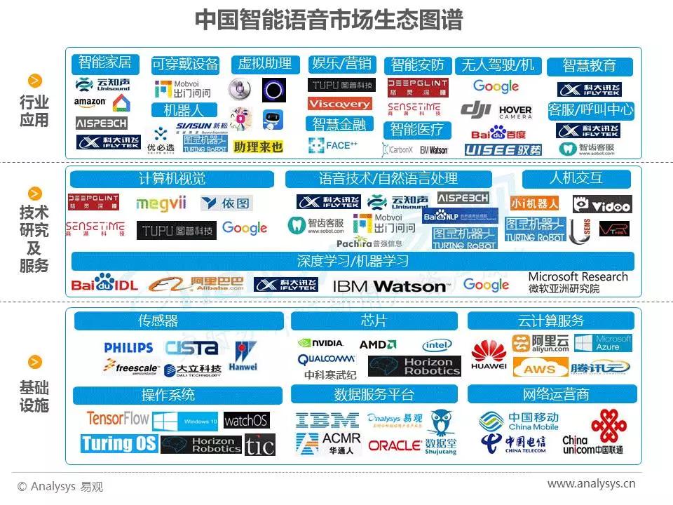 2017年中国人工智能行业分析（智能语音应用篇）