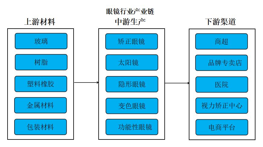 千亿眼镜产业深度研究：为何看起来暴利的行业却还没有诞生本土独角兽？