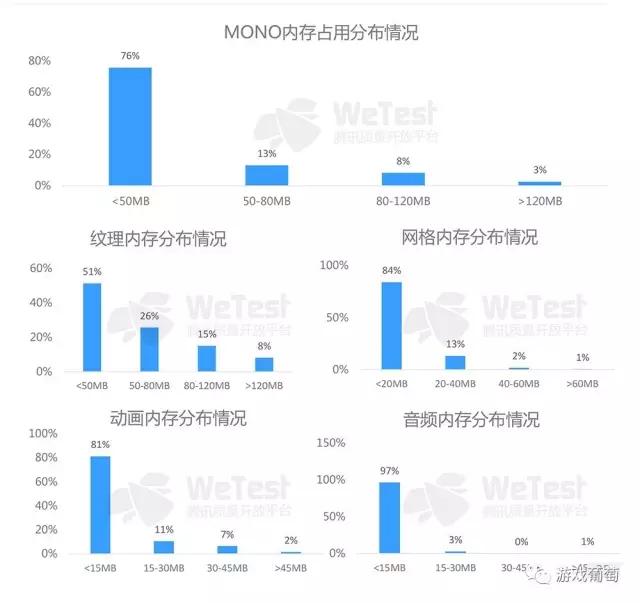 腾讯2016手游质量白皮书：超半数安装包不足50M，三大兼容性问题不容忽视