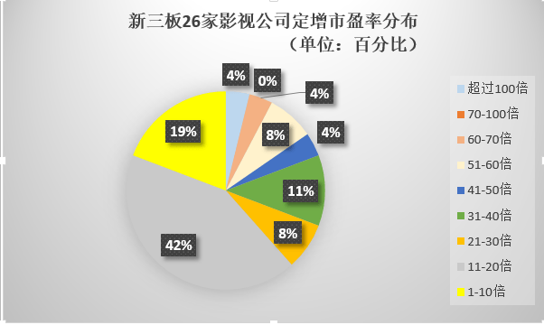 26家影视公司 -定增市盈率.png