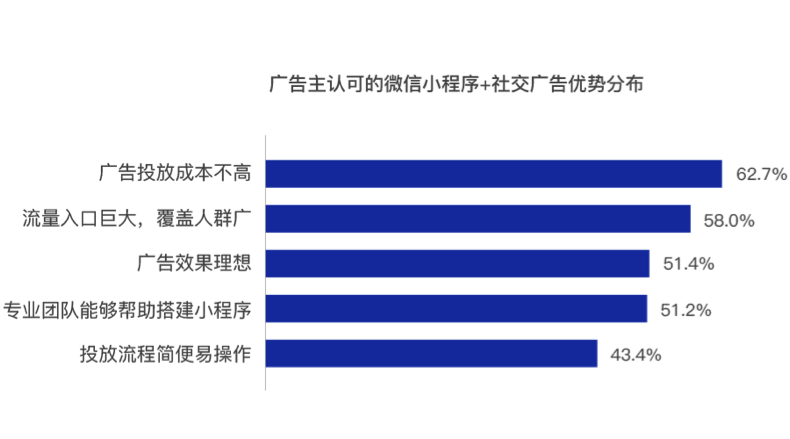 2017移动社交广告报告：近八成广告主倾向投放朋友圈广告，过半广告主认可小程序广告效果优势