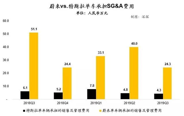 蔚来汽车获1亿美元融资：解药来了？杯水车薪？