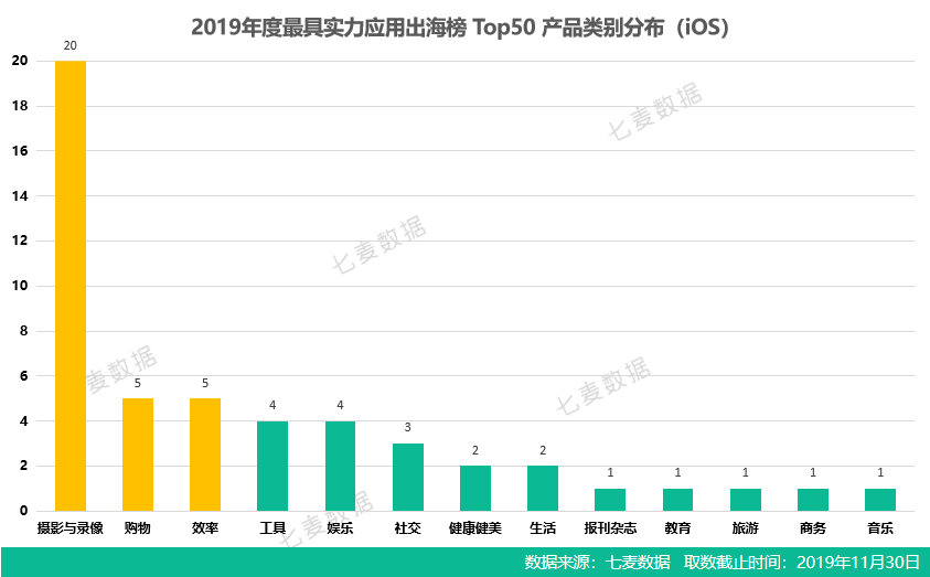 摄影、短视频海外表现突出；音乐游戏跨越国界、腾讯实力领跑行业 | 2019年度最具实力应用/游戏