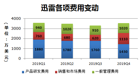 业绩快报 | 迅雷Q4营收合预期，云计算等增值服务在总收入中占比超一半