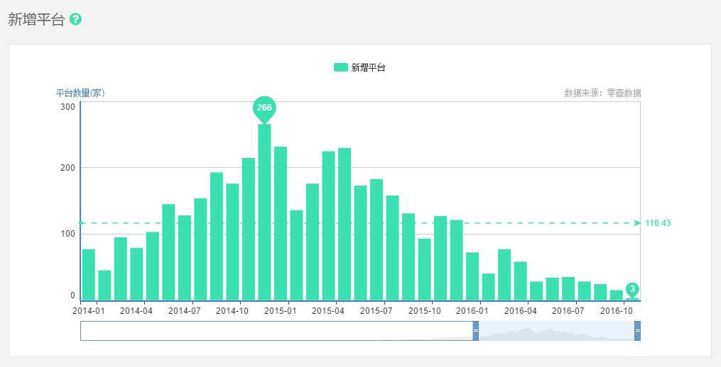氪记  | 2016变身互联网金融转折年，浴火之后能否重生？