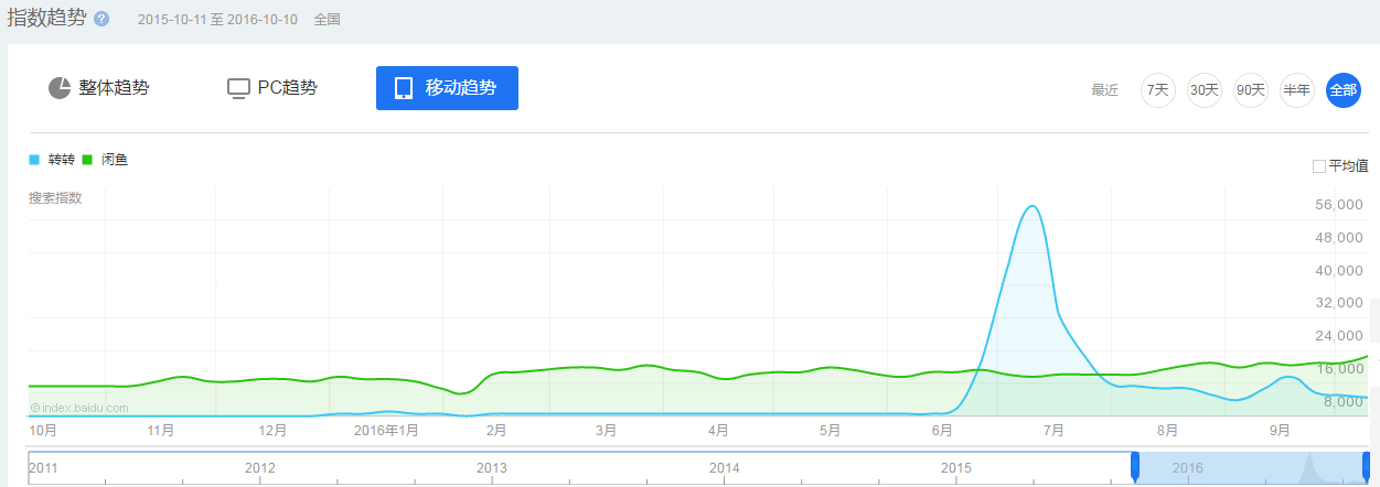 2016最新中国电商App排名：把握这两点，抢占下一个电商风口