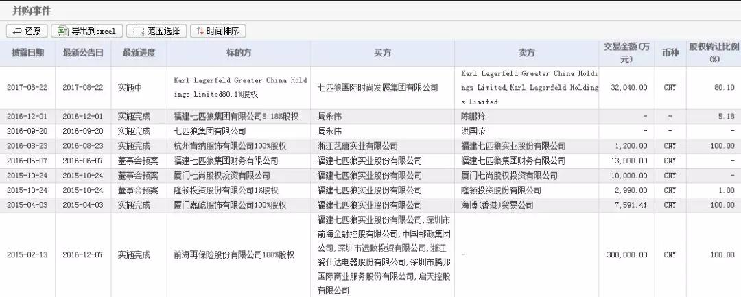 大火烧了男人们最爱的七匹狼，曾经的“夹克之王”现在还好吗？