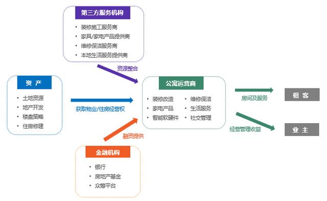 资本团、国家队纷纷入场，长租公寓生逢其时！