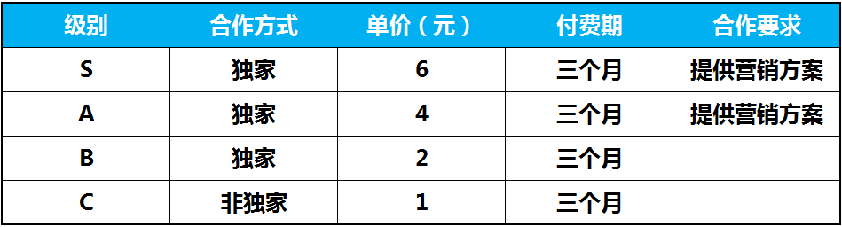 开篇5分钟，单价最高4元，月结，网络电影竞争加速繁荣