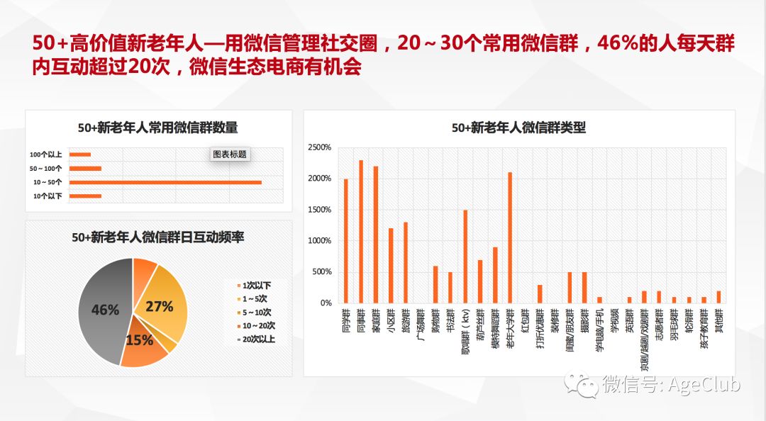 新老年消费深度调研：解读老年电商/文娱旅游/细分产品的消费行为与市场机会