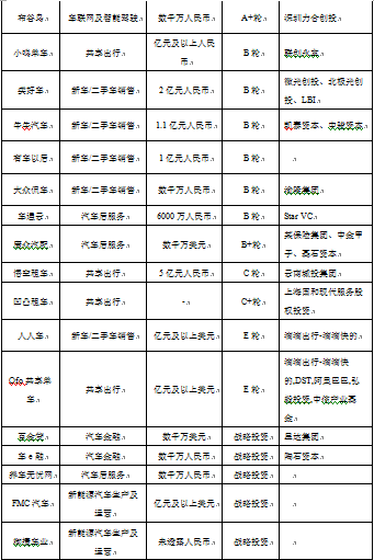 创投指数报告显示出行行业回暖，共享单车开始洗牌