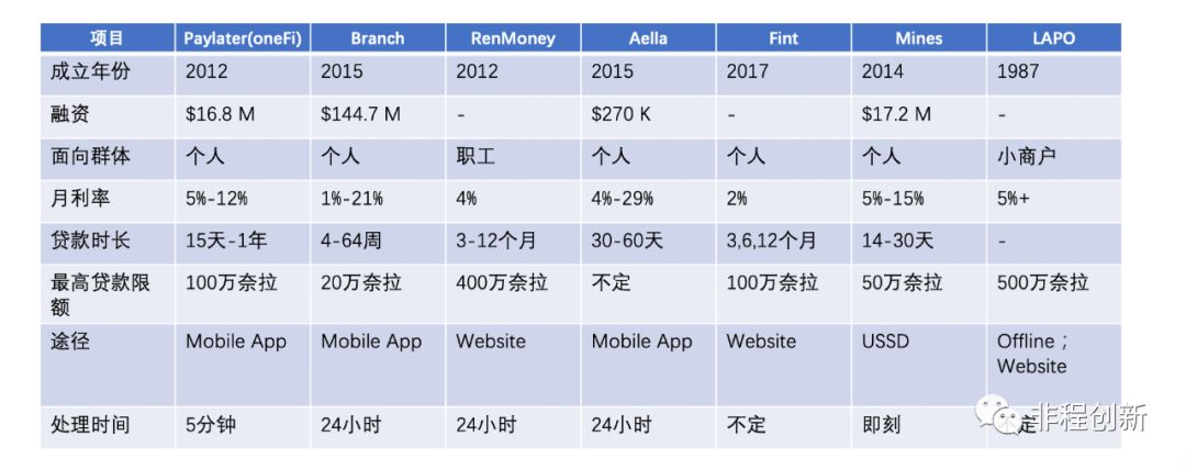 非洲十国创投市场调研报告之——尼日利亚