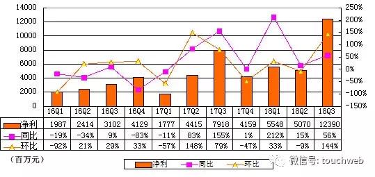 BAT财报对比：百度跌出第一阵营，营收与腾讯阿里拉开差距