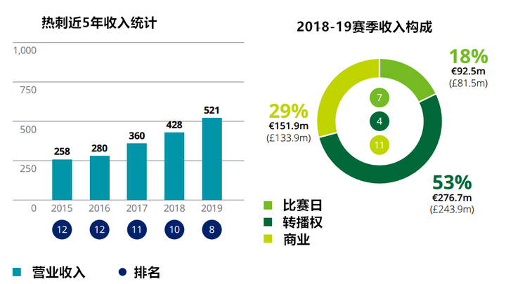 顶级足球豪门持续吸金，你知道你的主队2019年到底多有钱吗？