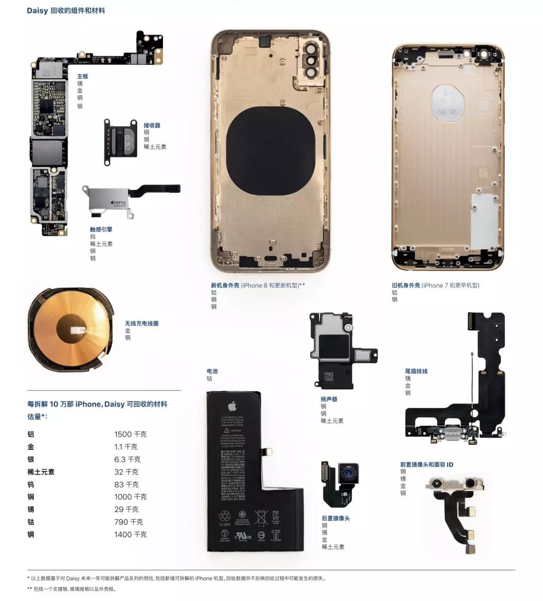 靠着回收 iPhone，苹果能变成一家「有矿」的公司吗？