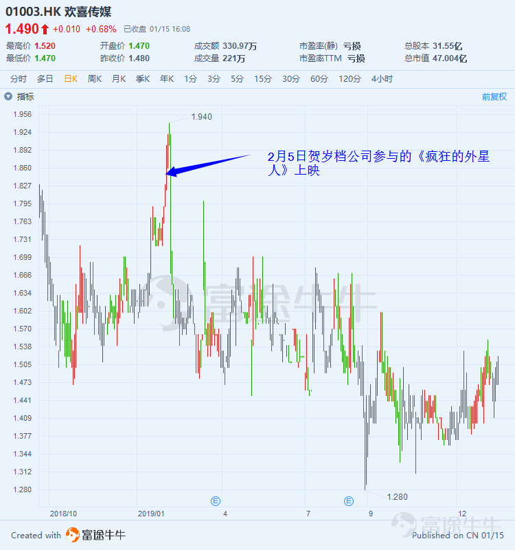 红红火火贺岁档，除了看电影，你还能抓住投资机会