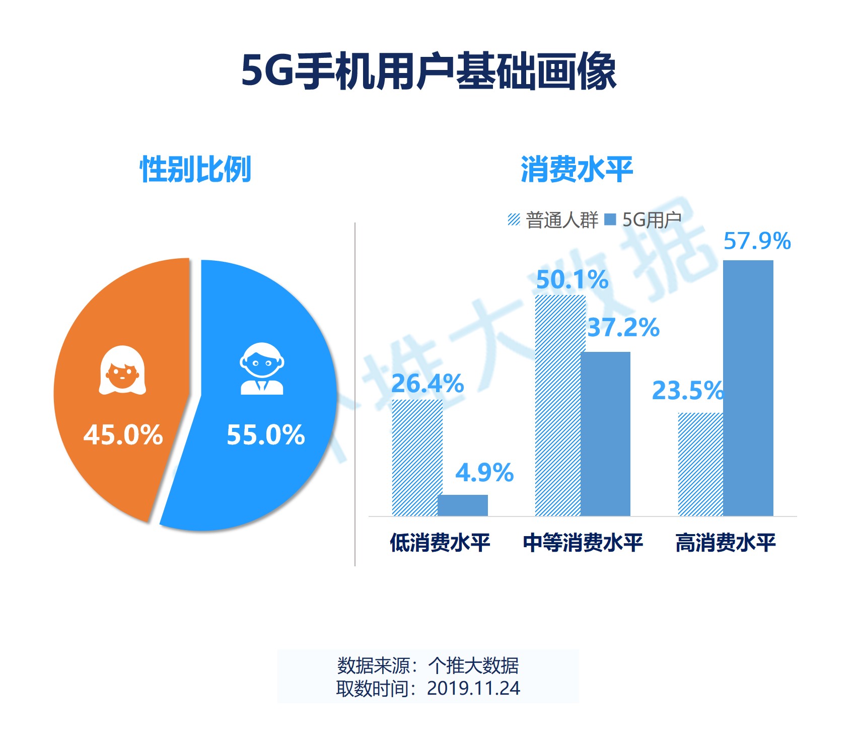 5G手机年度盘点：华为领跑，95后人群增长明显