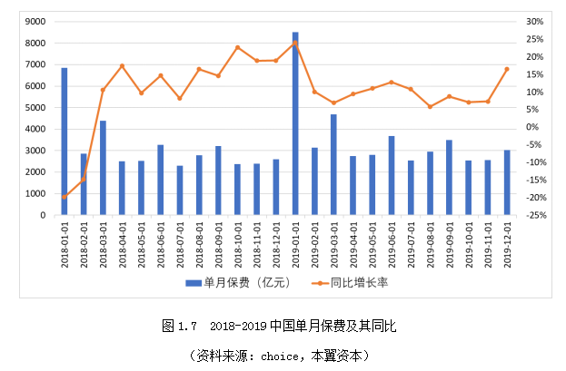 保险科技的春天正在来临