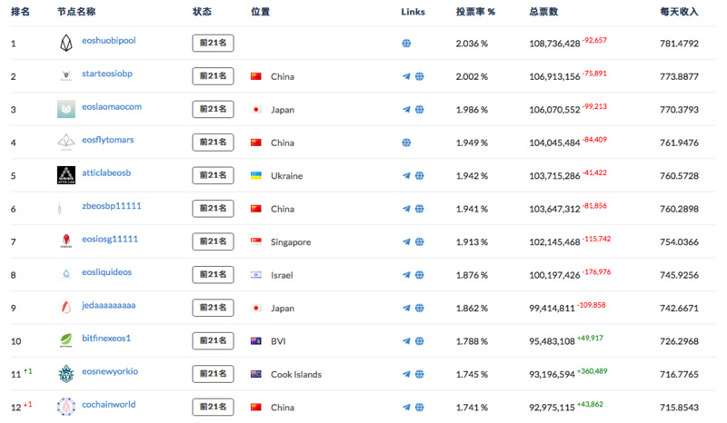EOS周报（2019年2月4日-2月10日）| EOS市值排名下滑；Block.one推出REX新版本；BM发表关于自由的新文章