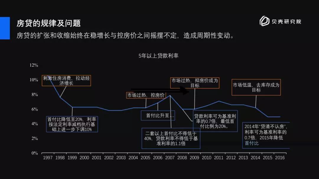 读懂房贷利率，你就明白了未来房价趋势