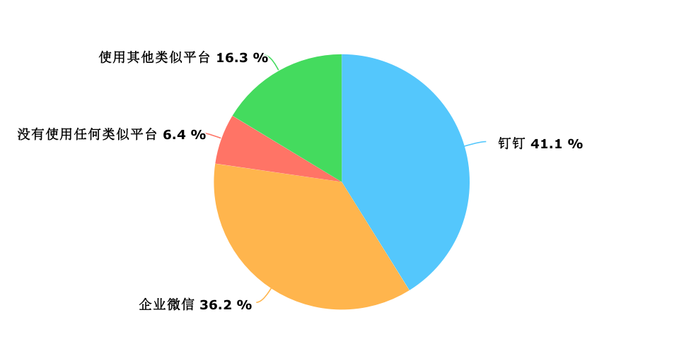 钉钉和企业微信的一个使用现状调研分享