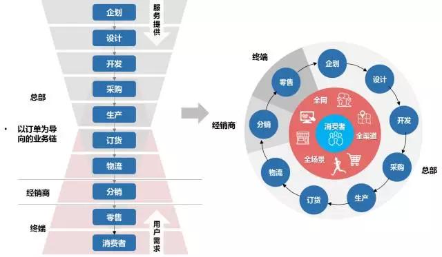 新零售时代下传统品牌企业如何转型升级？