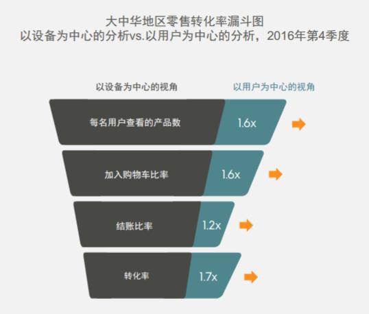 为什么电商必须考虑“跨设备”这件事？4位行业参与者说出真相