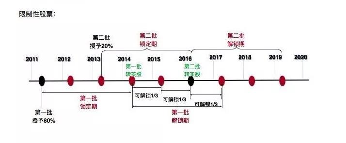 一文读懂股权激励方案设计：该给谁？给什么？给多少？