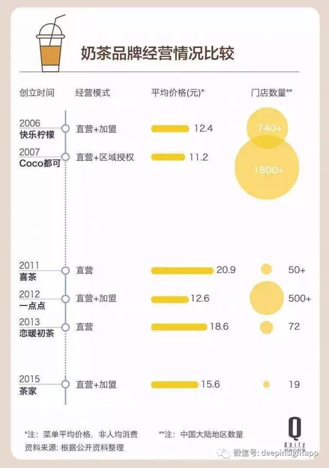 喜茶一点点火了之后，我们这样看奶茶这个生意