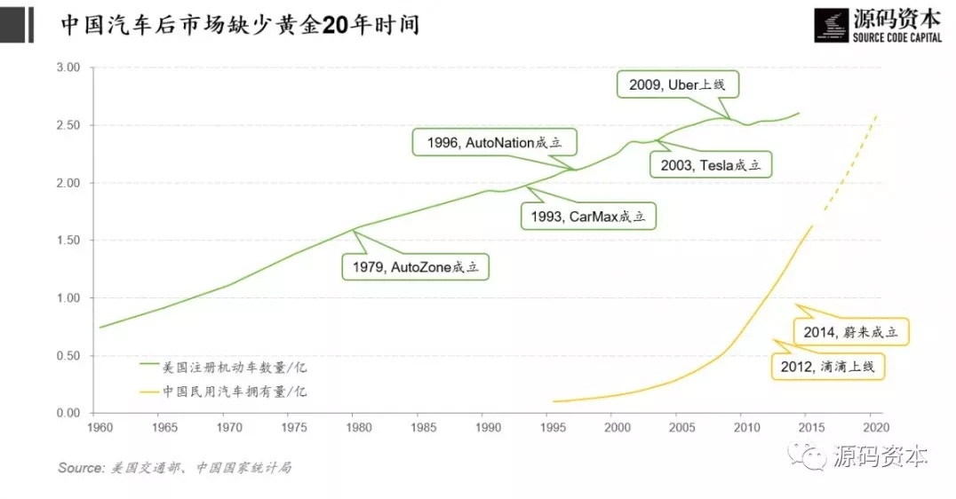 多浪叠加下的汽车出行赛道，正在孕育千亿美金的伟大企业 | 源码内参