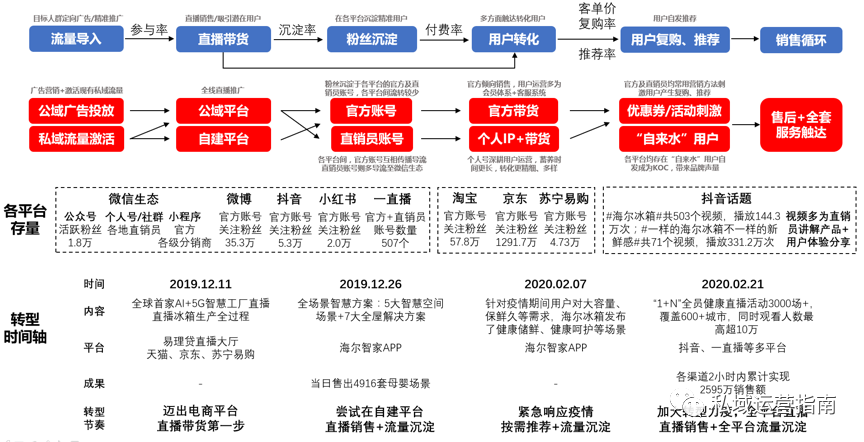46页研究报告，告诉你微抖快红等7大平台的私域玩法