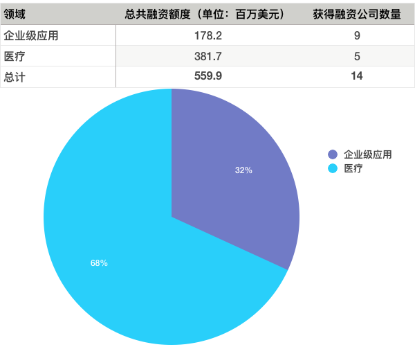 硅谷一周融资速报：14 家公司获总计超 5.59 亿美元融资