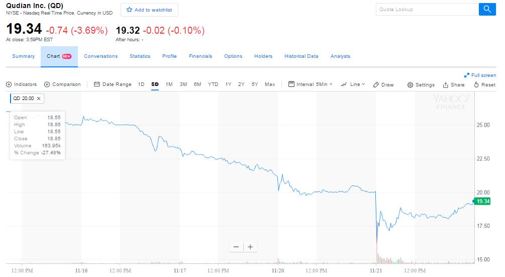 遭监管暴击后，趣店股价一度重挫30%，急推1亿美元股票回购计划