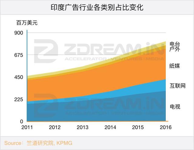在自带BGM的印度，文娱市场有多大？