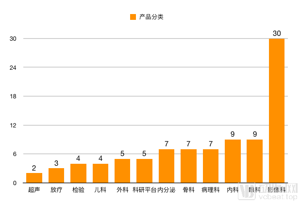 我们调研超过30家医疗AI影像企业，2020年的产业发展方向在这里