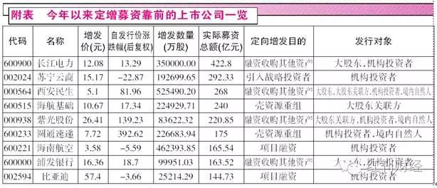 兜底、圈钱，定增背后乱象频出