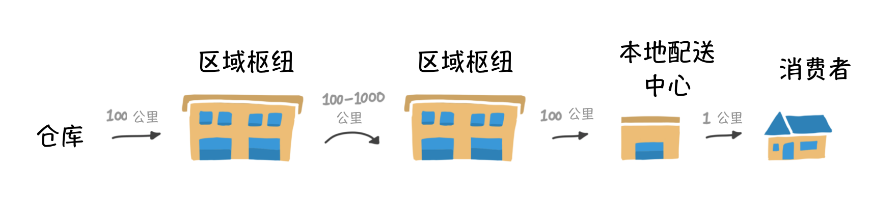 亚马逊是如何管理供应链的？