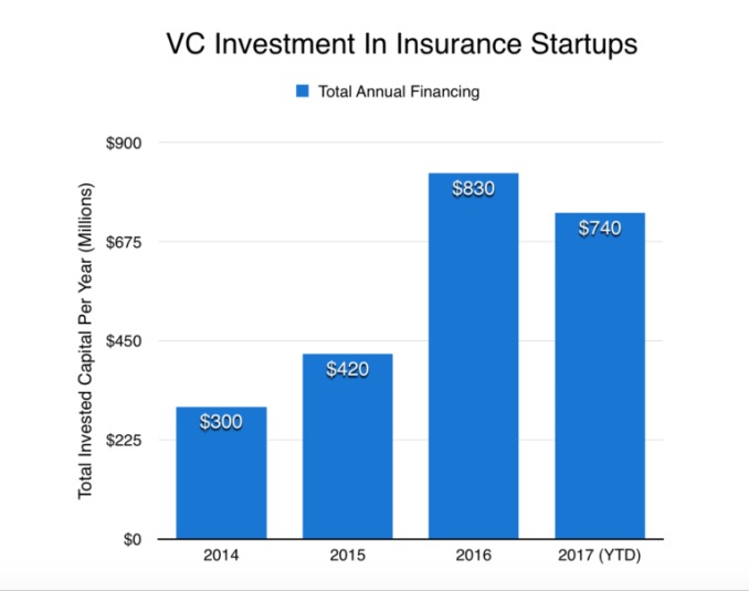 为什么风险投资喜爱互联网保险行业？这里有证据