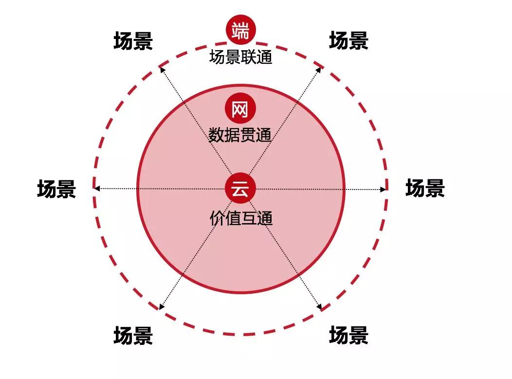 刘强东再谈无界零售：场景无限、货物无边、人企无间