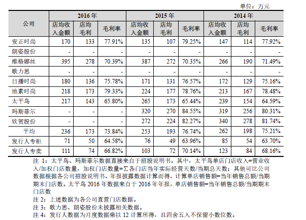 服装品牌拉夏贝尔年入80亿，三线城市门店布局力度在加大 | IPO观察