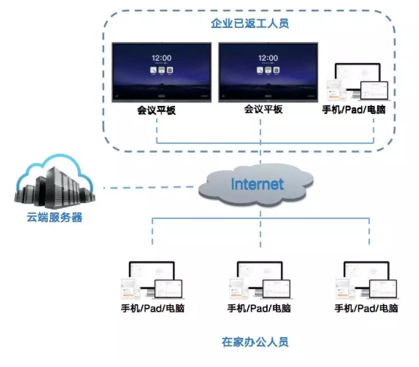 隔离 or 复工，远程办公能否两全？