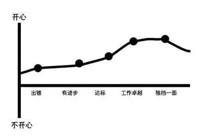 你与优秀管理者之间，还有这6大差距