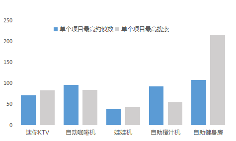 投资人行为数据告诉你，迷你KTV、自动贩卖机……哪门生意更值得投