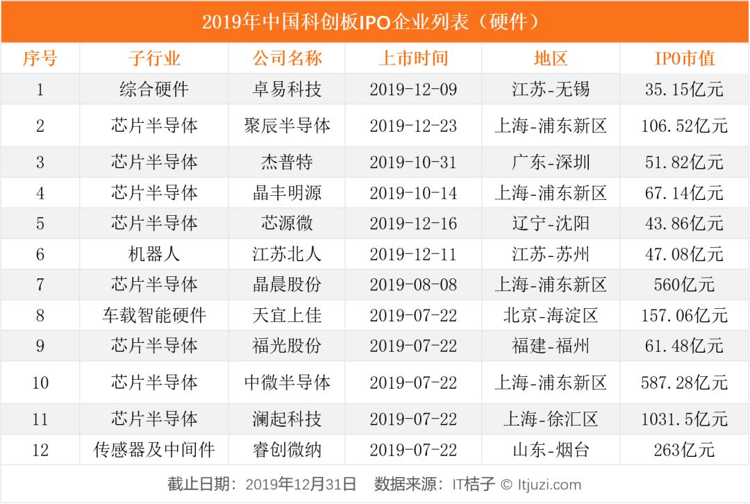2019 IPO 解读：263 家企业上市，新经济公司占了 56%